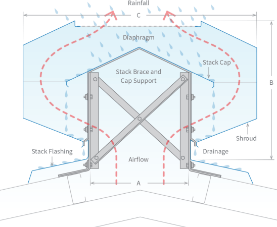 Ventilation Solutions for Steel Structure Buildings Ventilation Solutions for Steel Structure Buildings